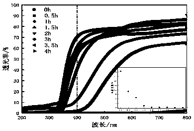 Preparation method of ultraviolet-shielding transparent wood