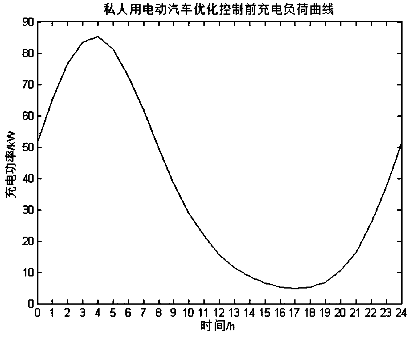 Electric vehicle automatic charging control method used for private person