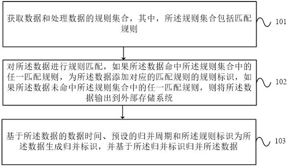 Data merging method, device, electronic device and storage medium