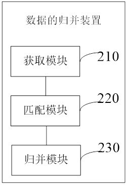 Data merging method, device, electronic device and storage medium