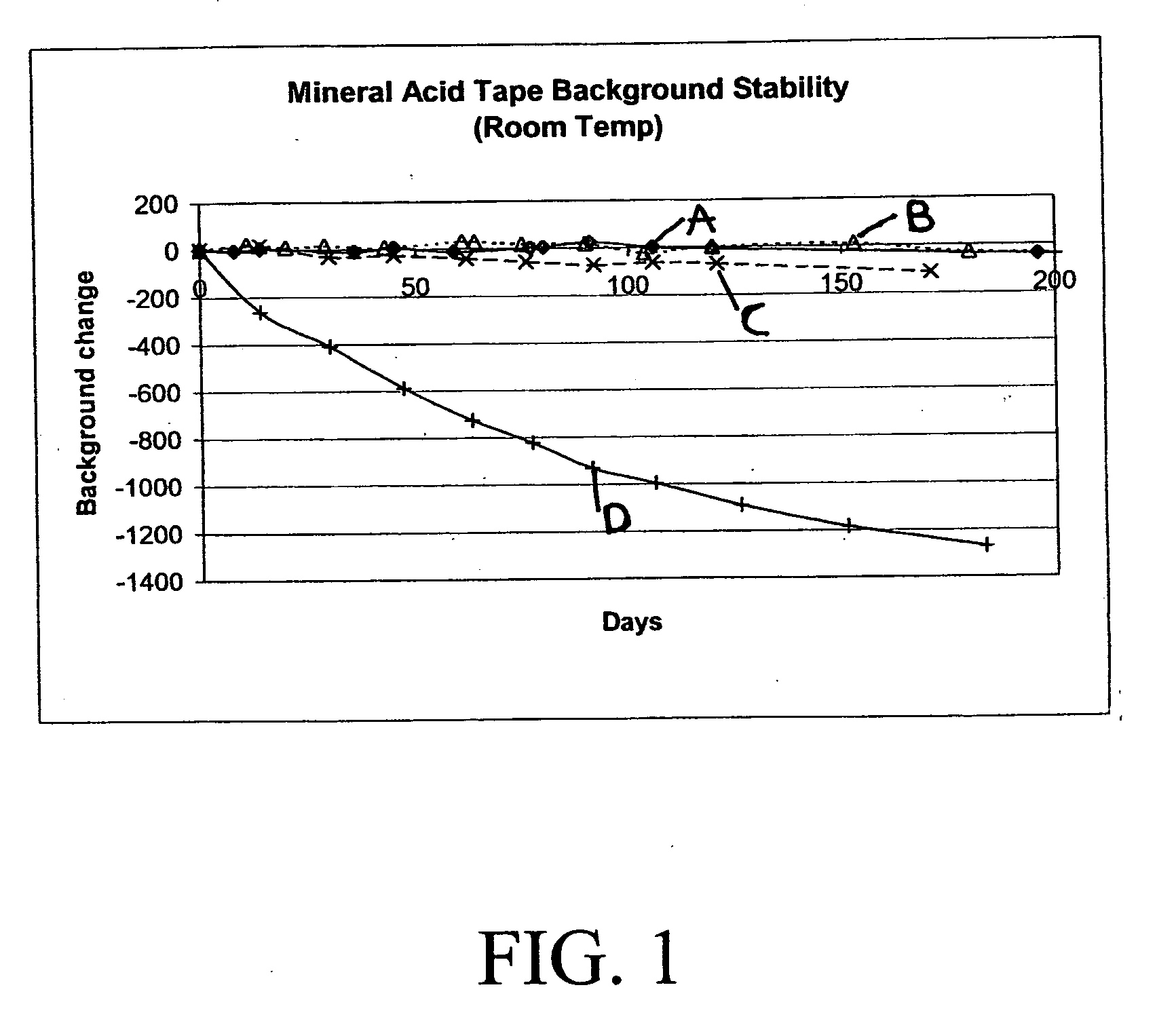 Extended life mineral acid detection tape