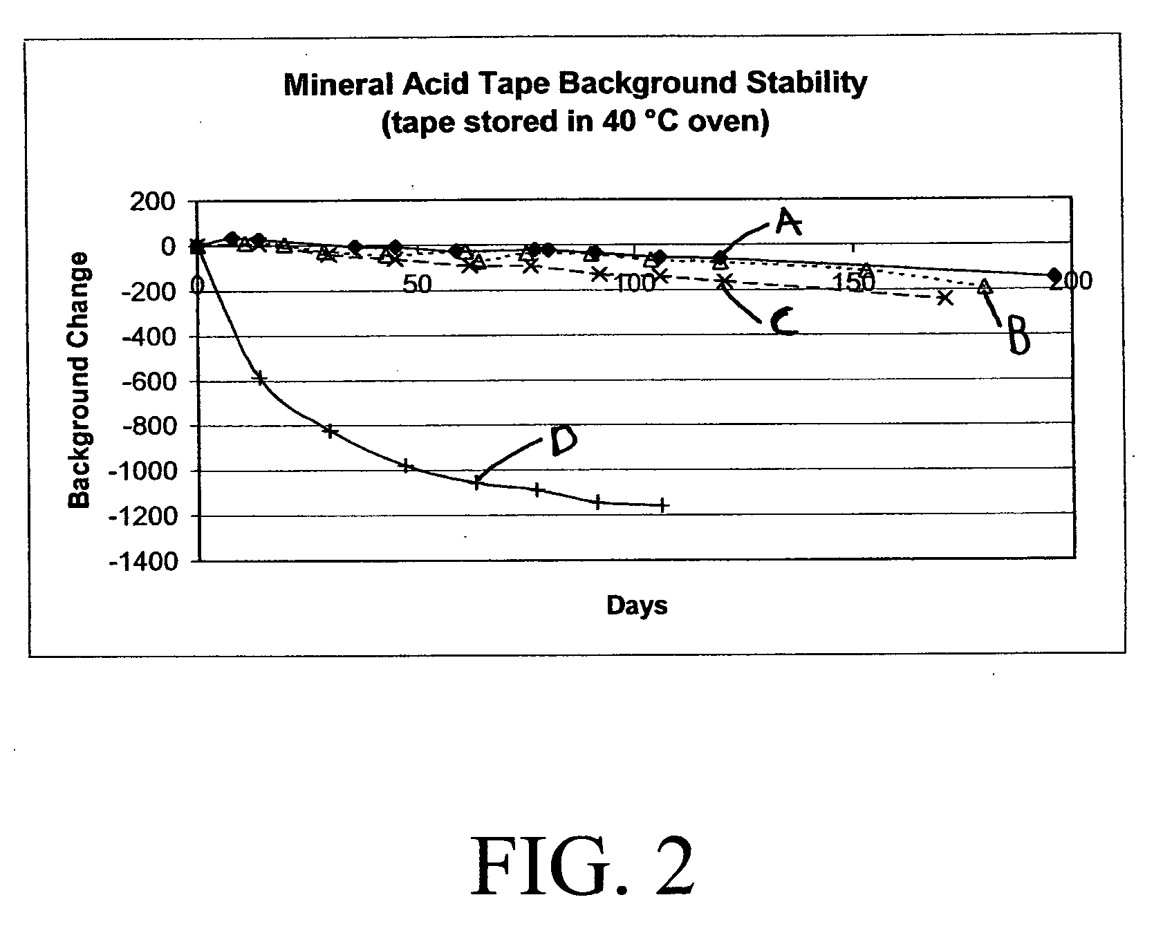 Extended life mineral acid detection tape