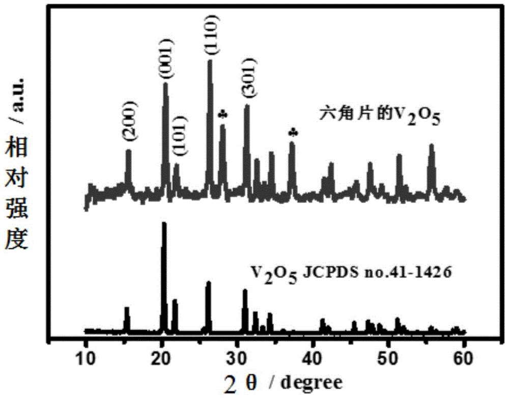 A kind of hexagonal flake vanadium pentoxide nanomaterial and its preparation method and application