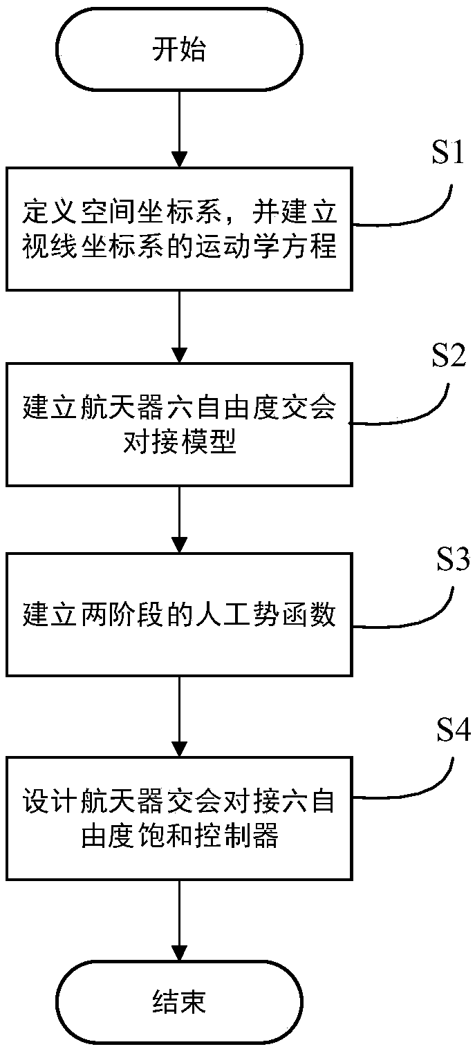 Final segment saturation control method of non-cooperative target spacecraft rendezvous and docking