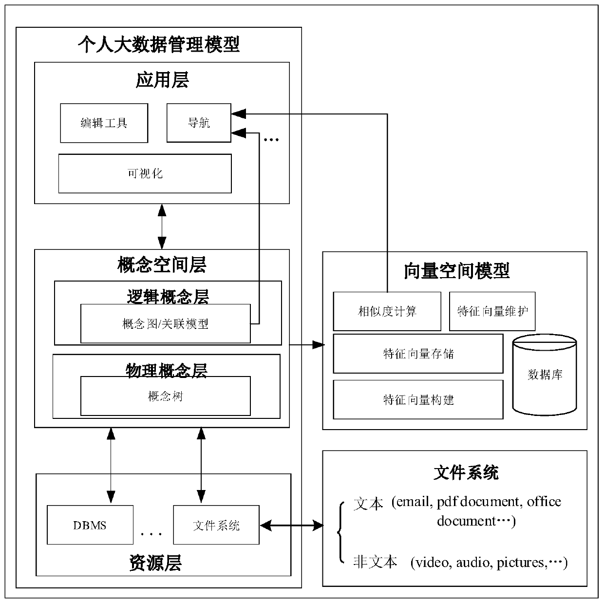 Incremental processing method of hierarchical concept vectorization in personal big data management