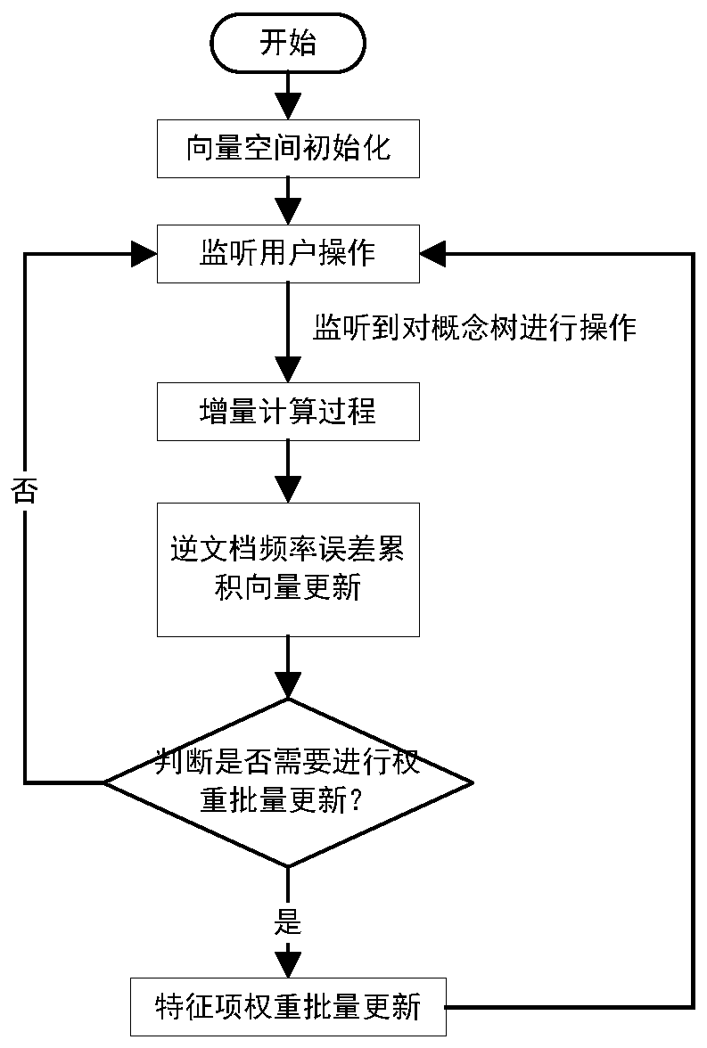 Incremental processing method of hierarchical concept vectorization in personal big data management