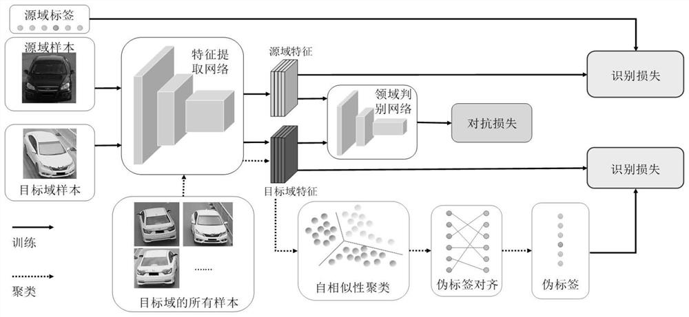 Cross-domain target re-identification method based on feature adversarial learning and self-similarity clustering