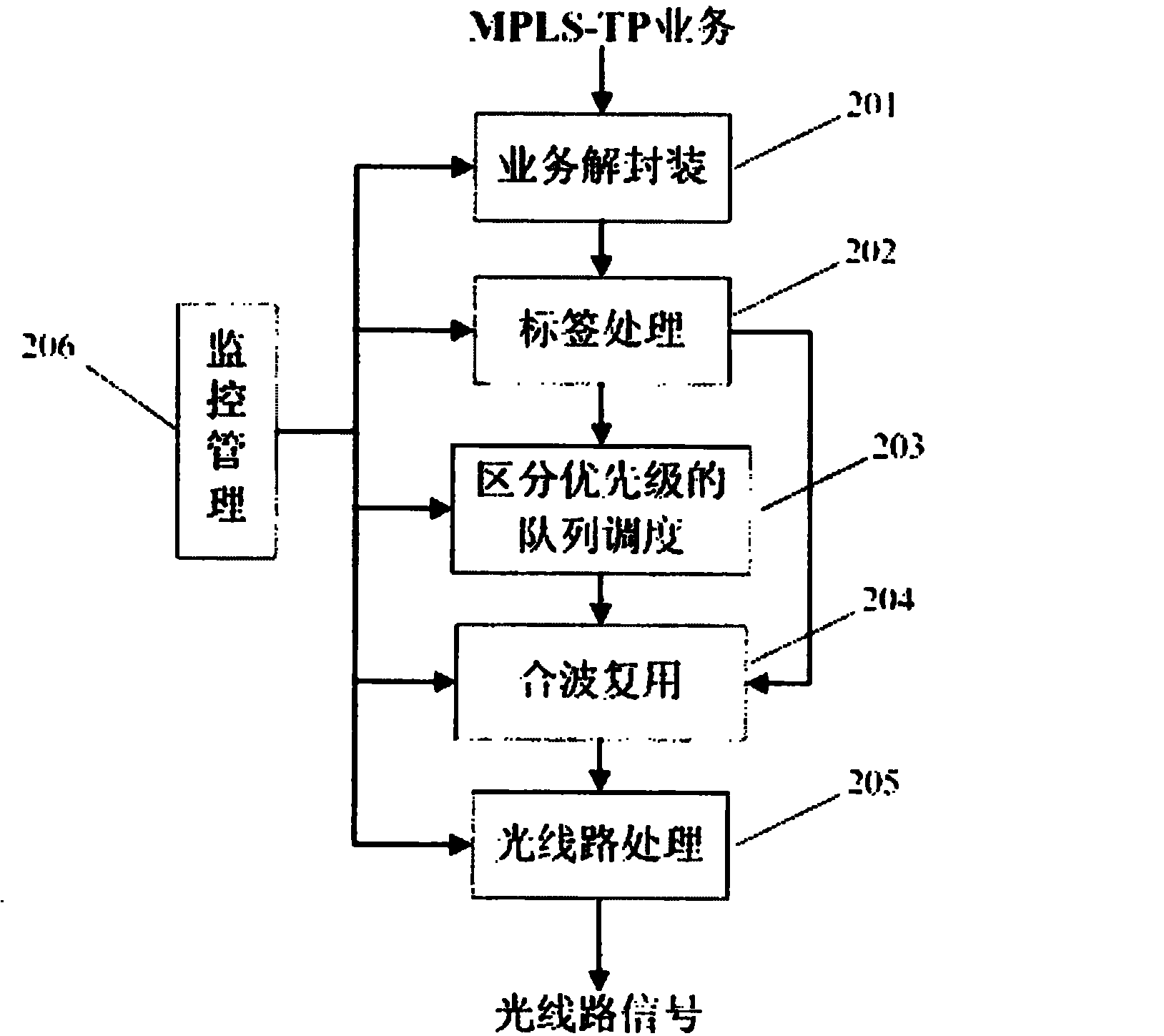 Service transport method for distinguishing priority in MPLS-TP over OTN multi-layer network and device thereof