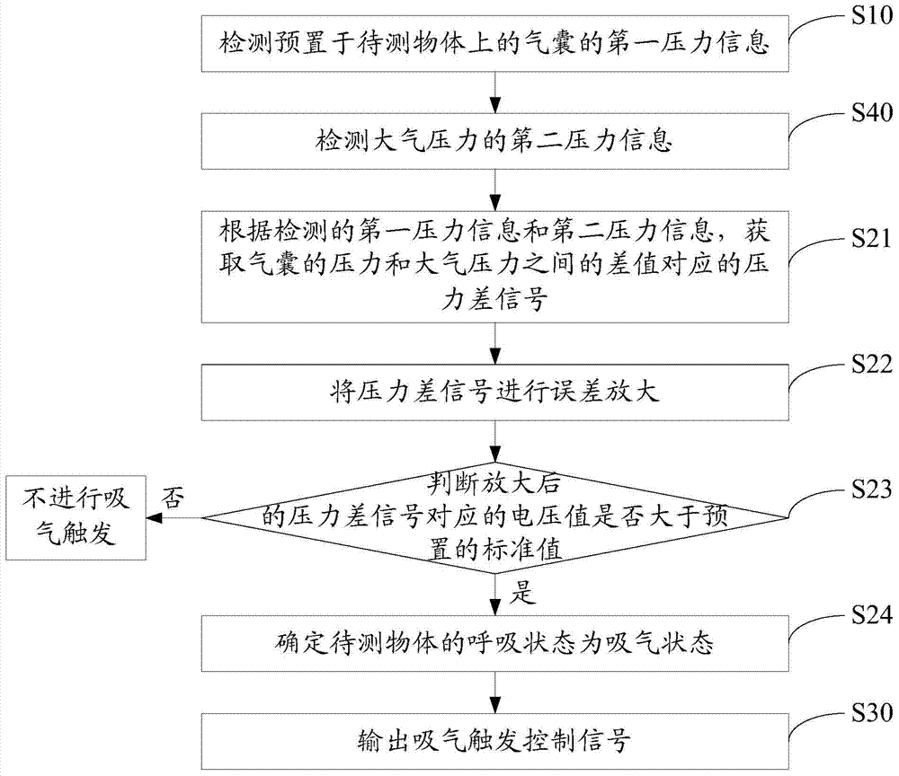 Inspiratory trigger control method and device