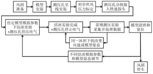 An icing wind tunnel pressure measurement test method