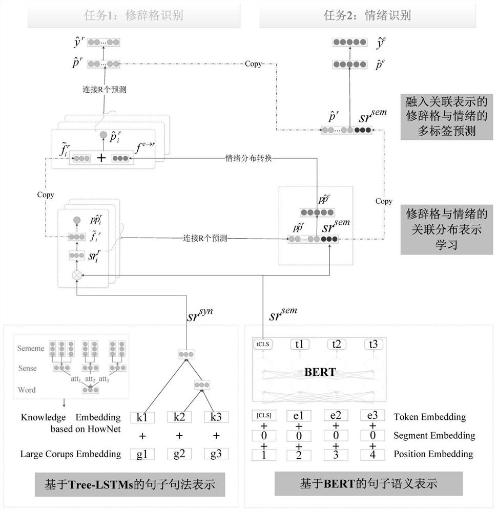 Dictionary correction and implicit emotion recognition method based on multi-task learning