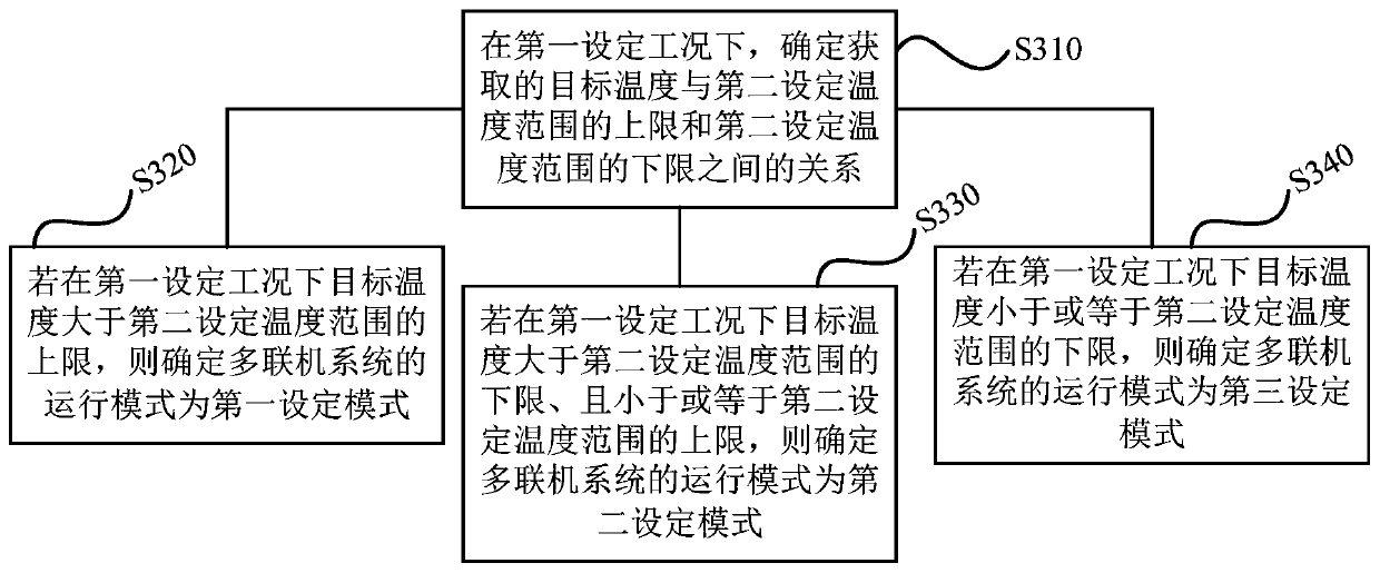 Operation control method and device, storage medium and multi-split system