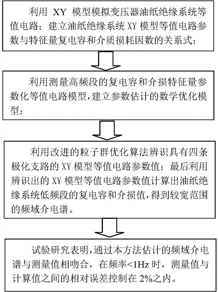 Method for estimating low-frequency dielectric loss of paper oil insulation system based on parameter identification