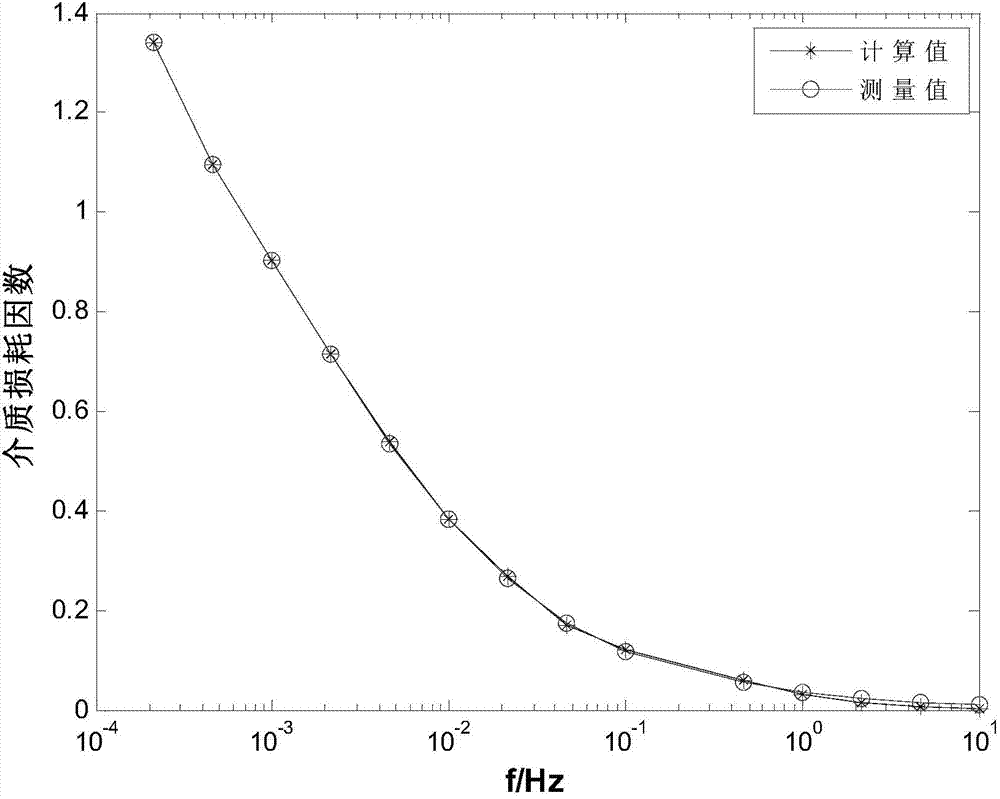 Method for estimating low-frequency dielectric loss of paper oil insulation system based on parameter identification