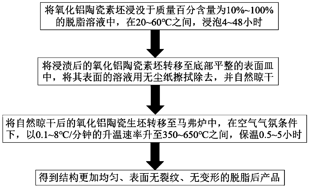 Cosolvent assisting degreasing method of light-cured 3D printed aluminum oxide ceramic biscuits