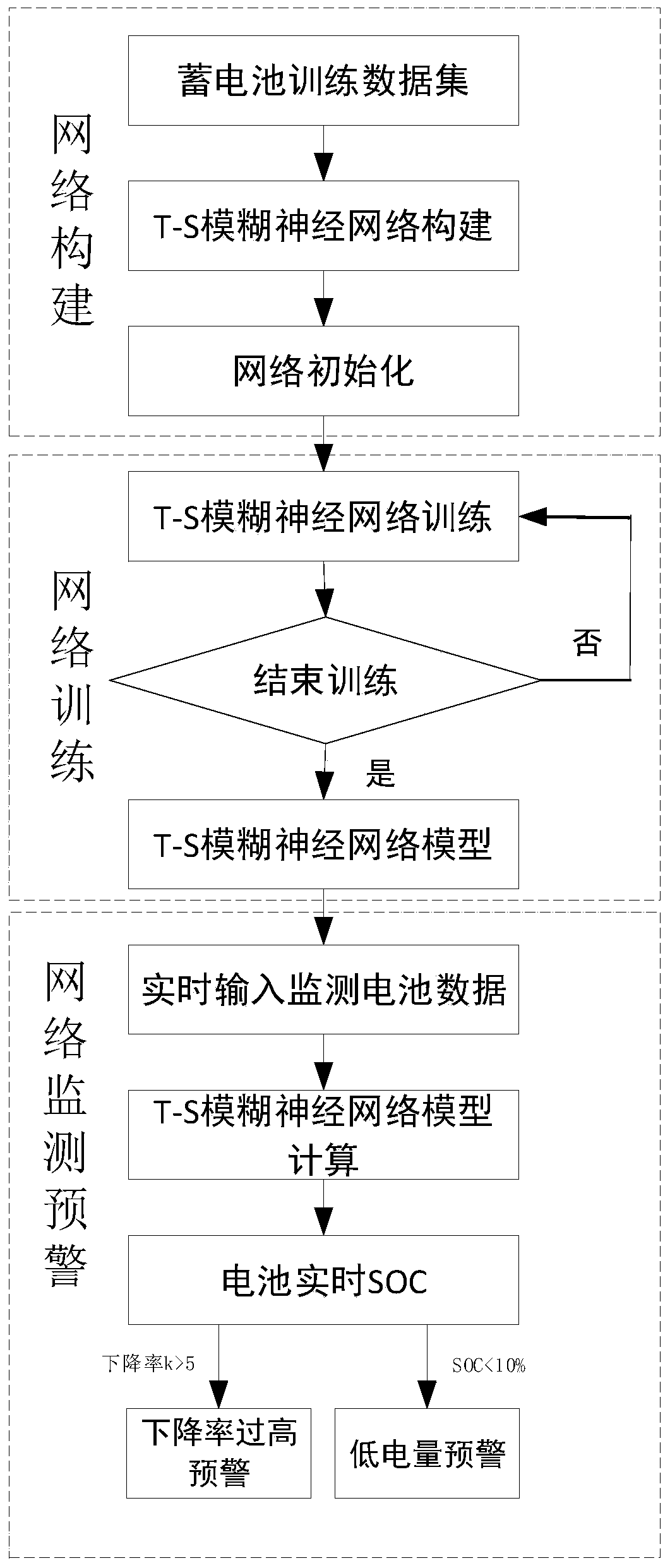 Lithium iron phosphate battery state-of-charge monitoring and early warning method based on neural network