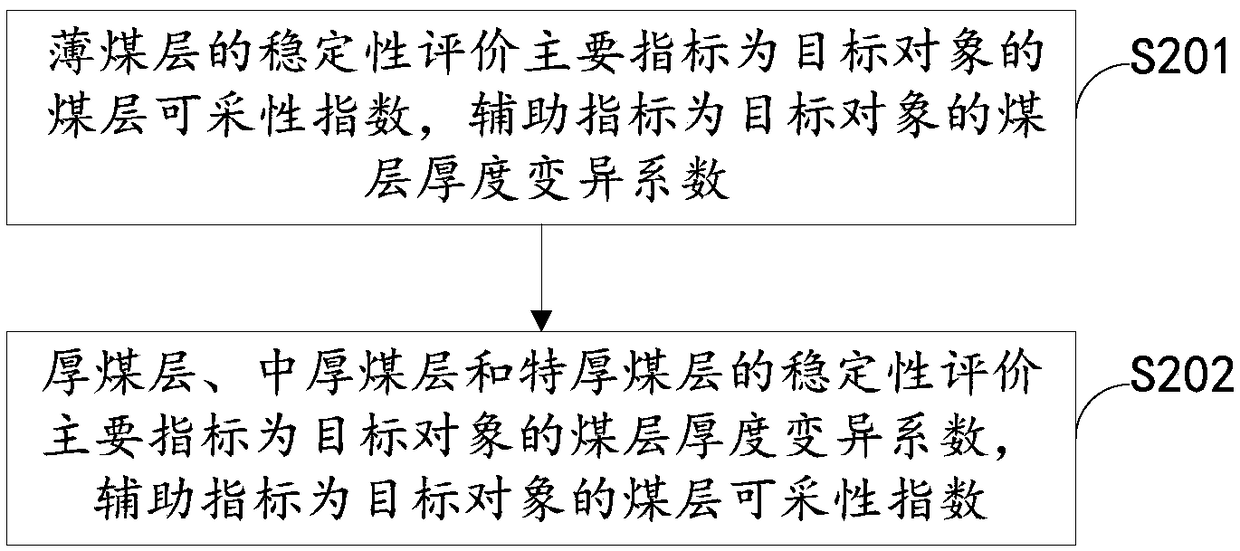 Quantitative assessment method and system of coal seam stability