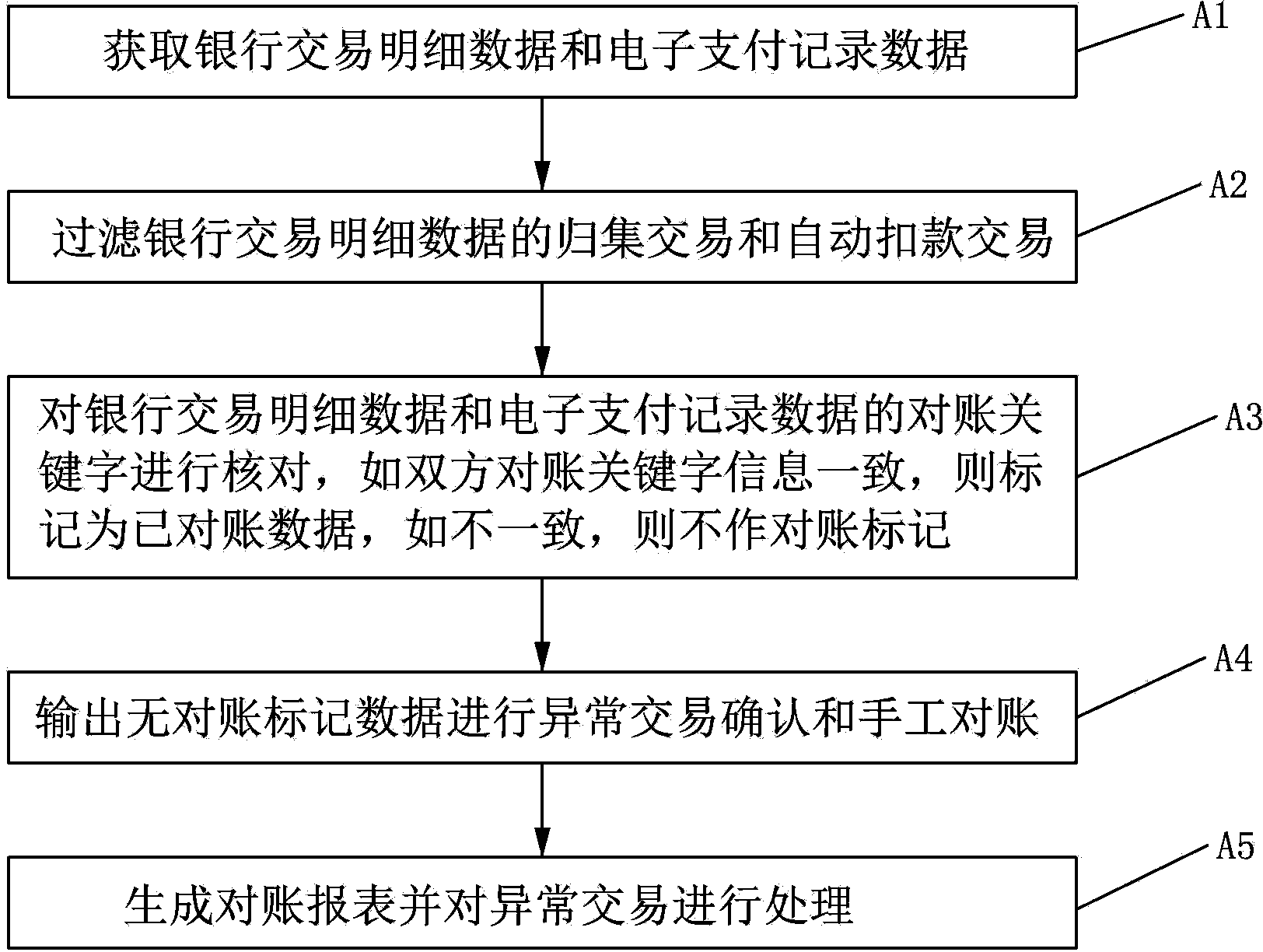 Payment account checking method and system