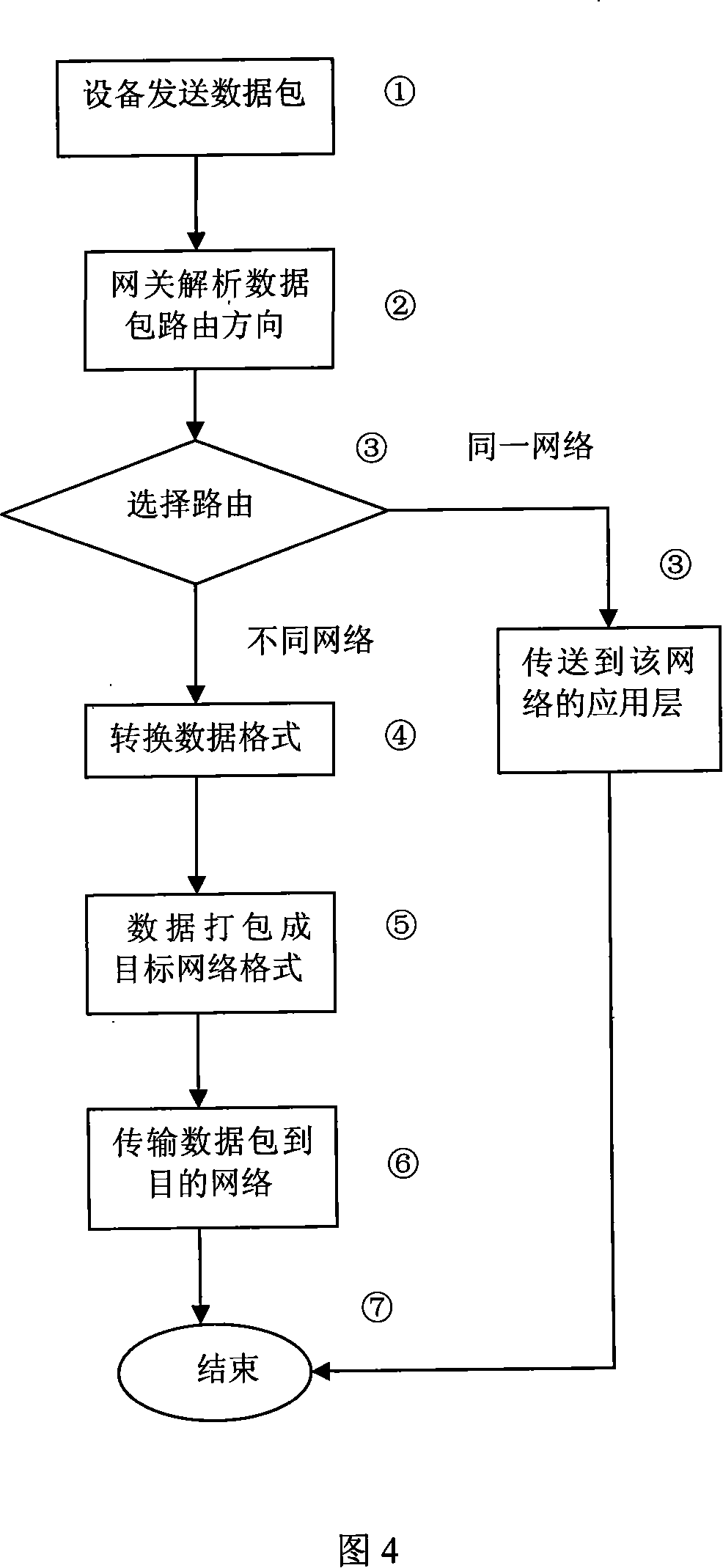 Heterogeneous network protocol based communication method between digital household appliances