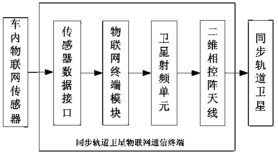 Vehicle-mounted Internet of Things terminal and information transmission method thereof