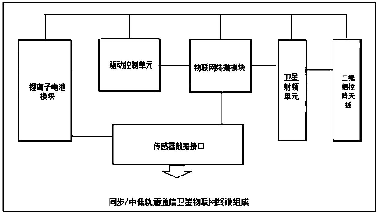 Vehicle-mounted Internet of Things terminal and information transmission method thereof