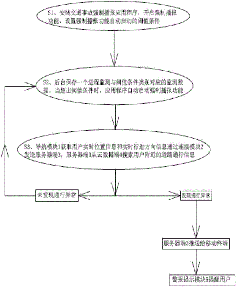 Traffic accident compulsory broadcasting method and system