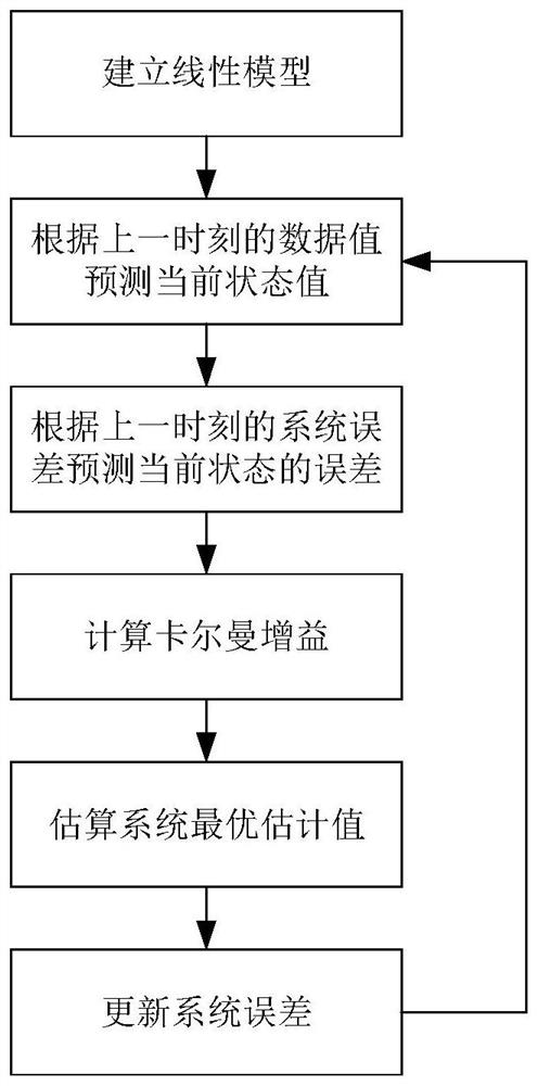 Spatial rotation mechanism gravity unloading device and method based on Kalman filtering