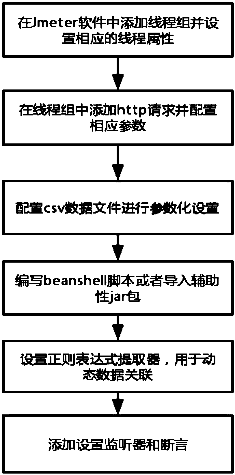 An automatic interface testing method based on Jmeter