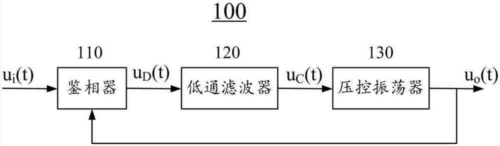 Phase locked loop circuit based on spin oscillator