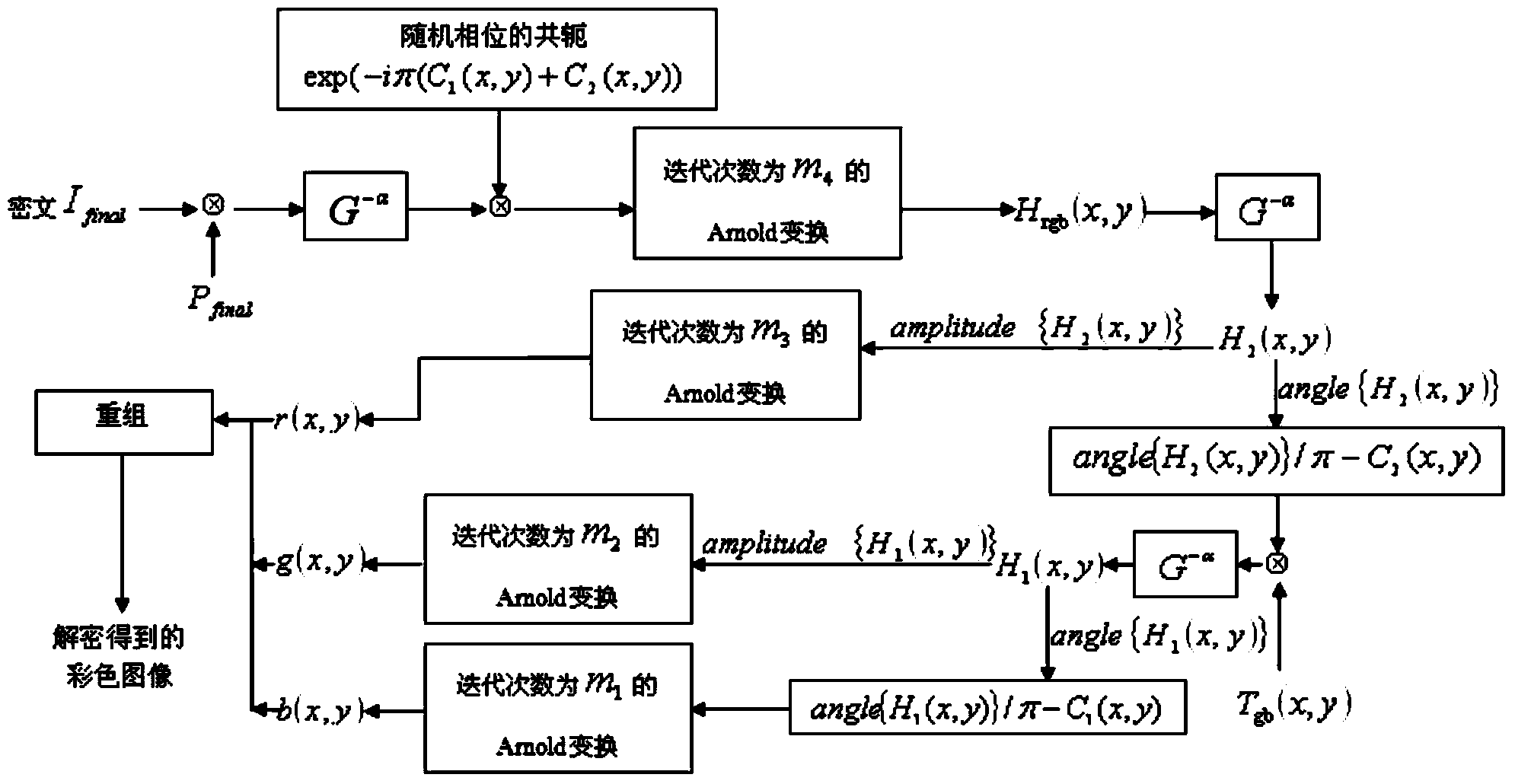 Single channel color image encryption method based on GT conversion and chaos