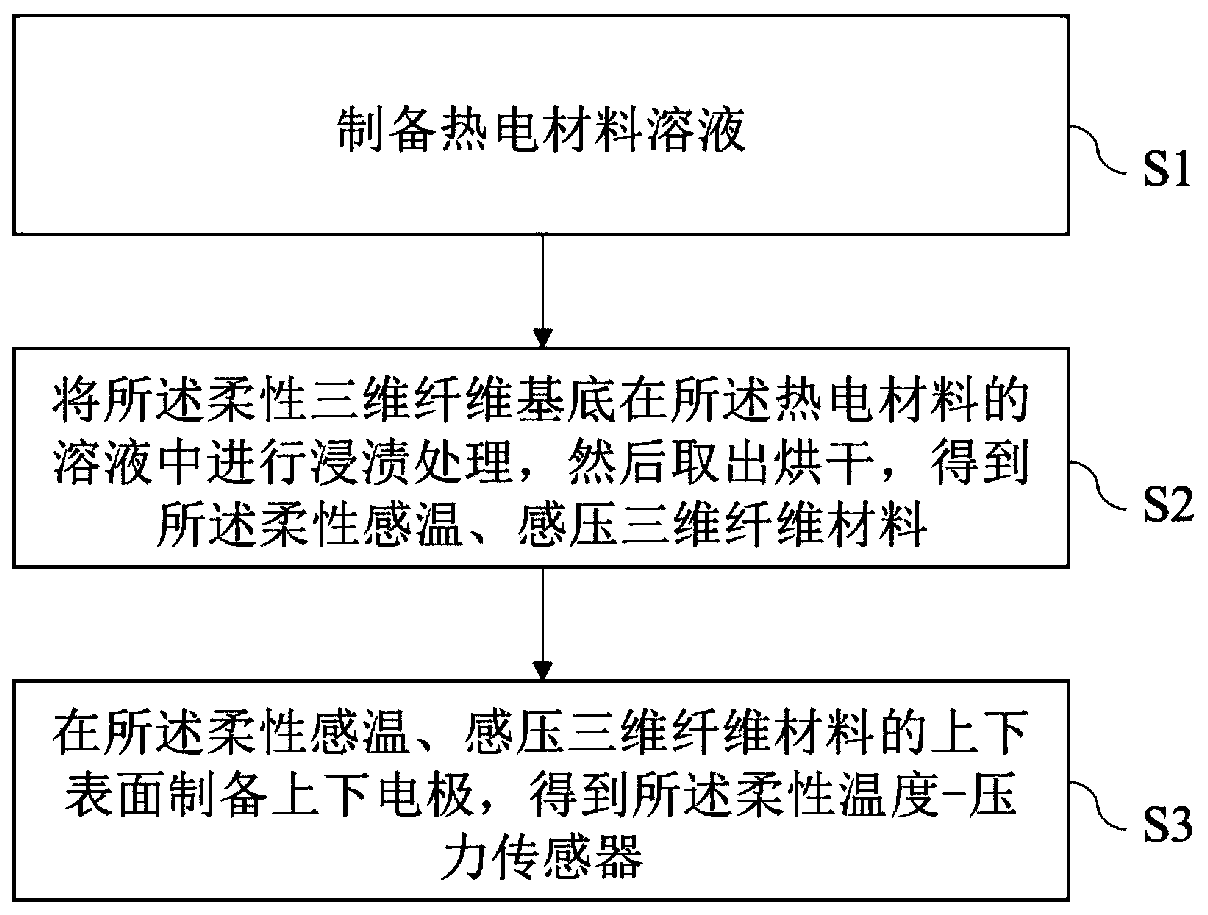 Flexible temperature-pressure sensor, and preparation method and application thereof