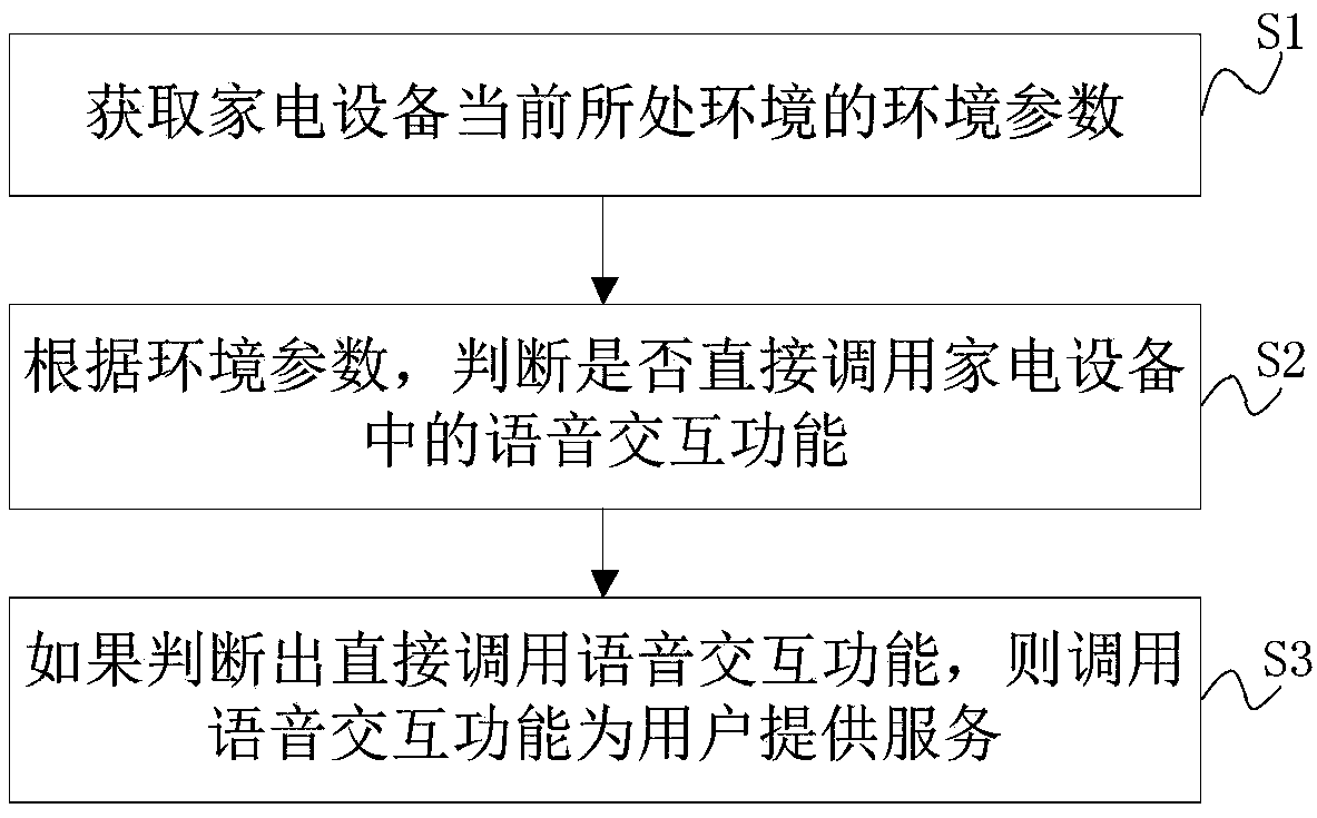 Household appliance and voice interaction method and device thereof