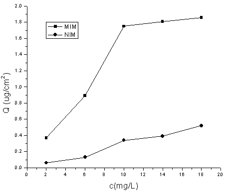 Preparation method of carbaryl molecular imprinting composite membrane