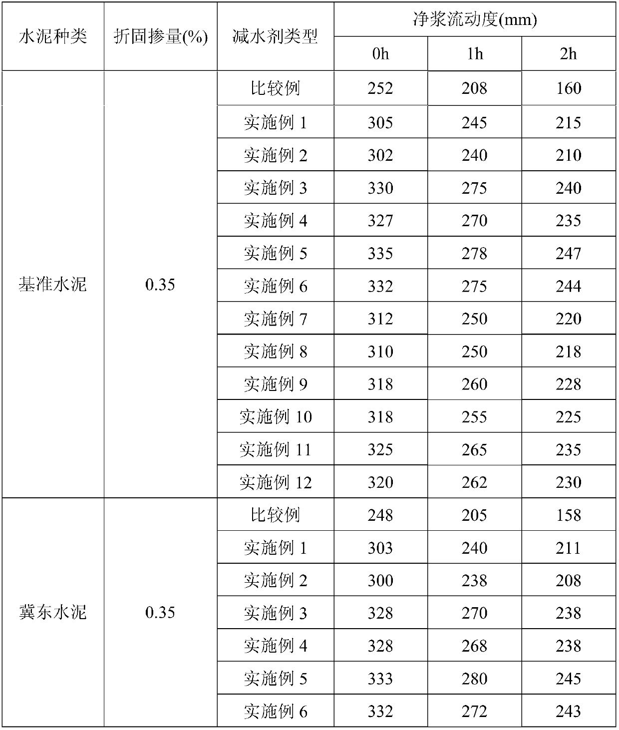 Method for synthesizing polycarboxylate high-performance water reducer by copolymerization reaction of benzenesulfonate ester active macromonomer