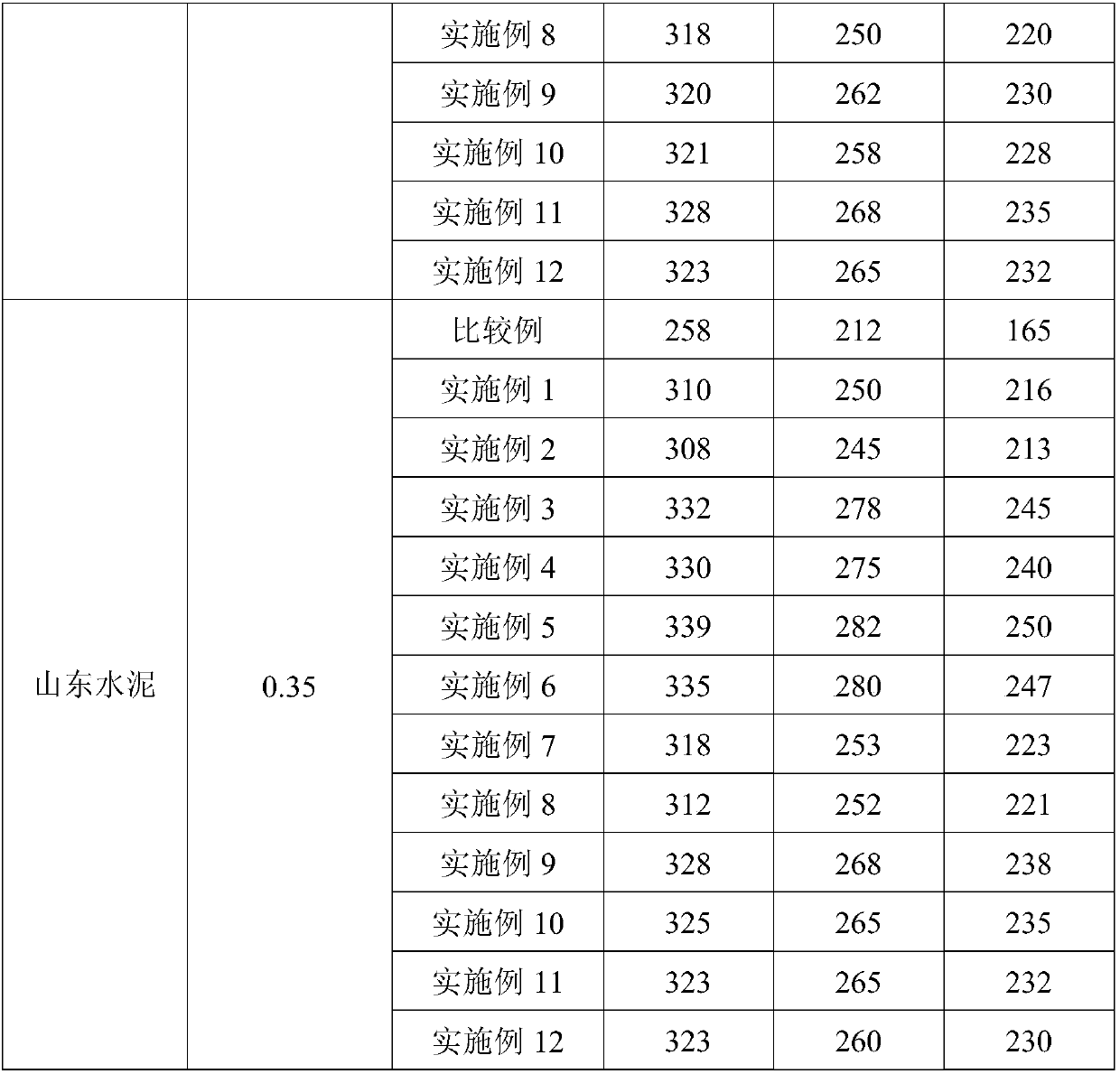 Method for synthesizing polycarboxylate high-performance water reducer by copolymerization reaction of benzenesulfonate ester active macromonomer