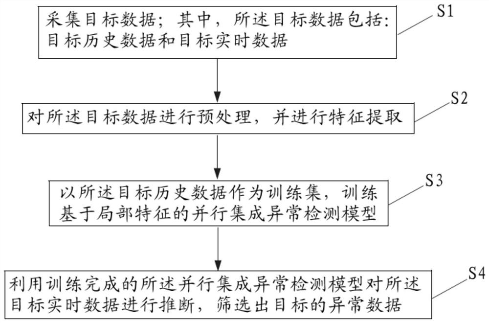 Abnormal data screening method