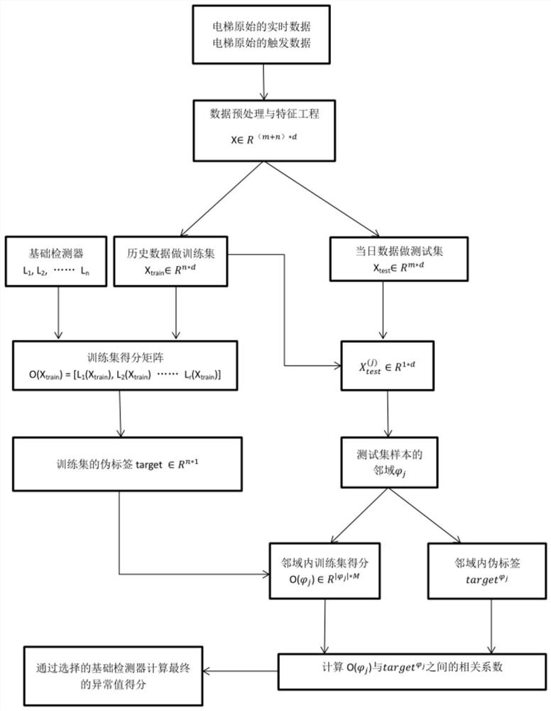 Abnormal data screening method