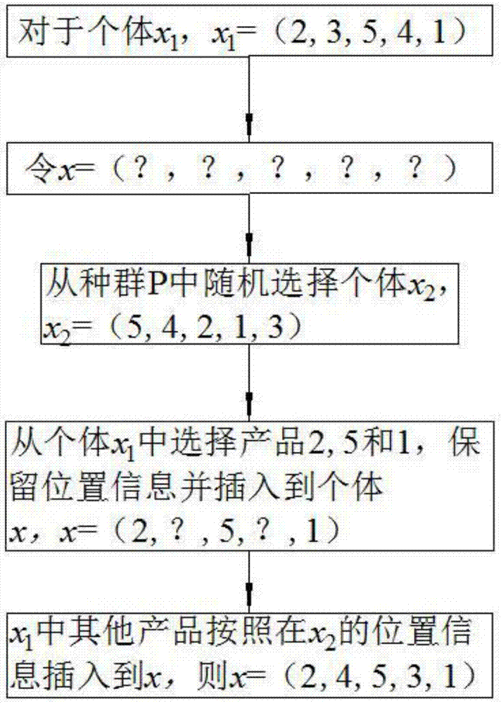 Integrated scheduling method for disassembling, preprocessing and reassembling of remanufacturing system