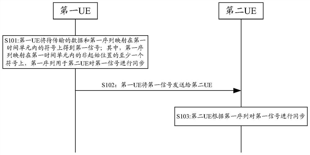 Synchronization method and apparatus