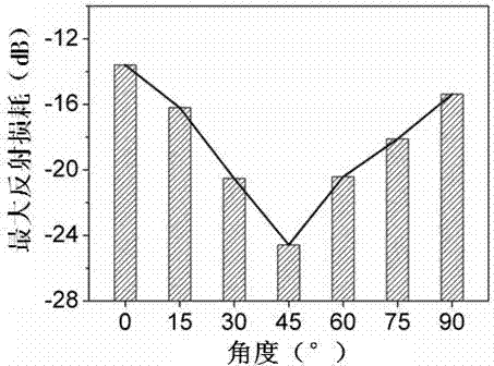 Absorption frequency adjustable microwave absorption material and preparation method thereof