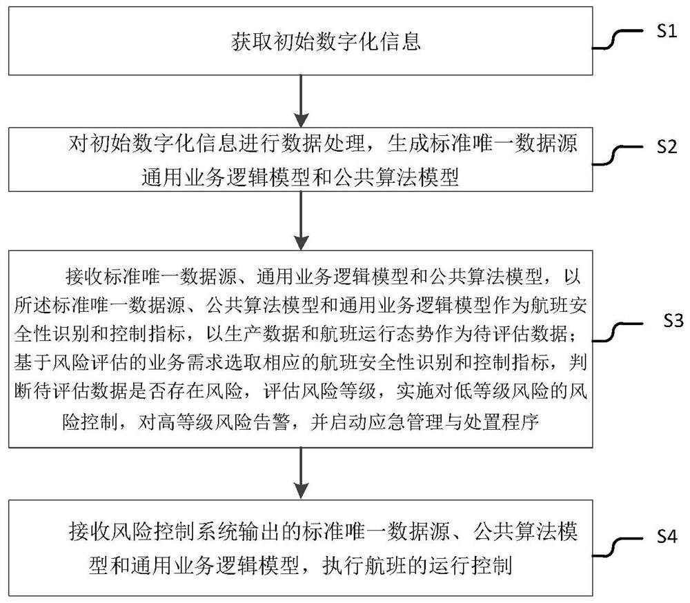 An operation control system and method based on flight risk pre-positioning