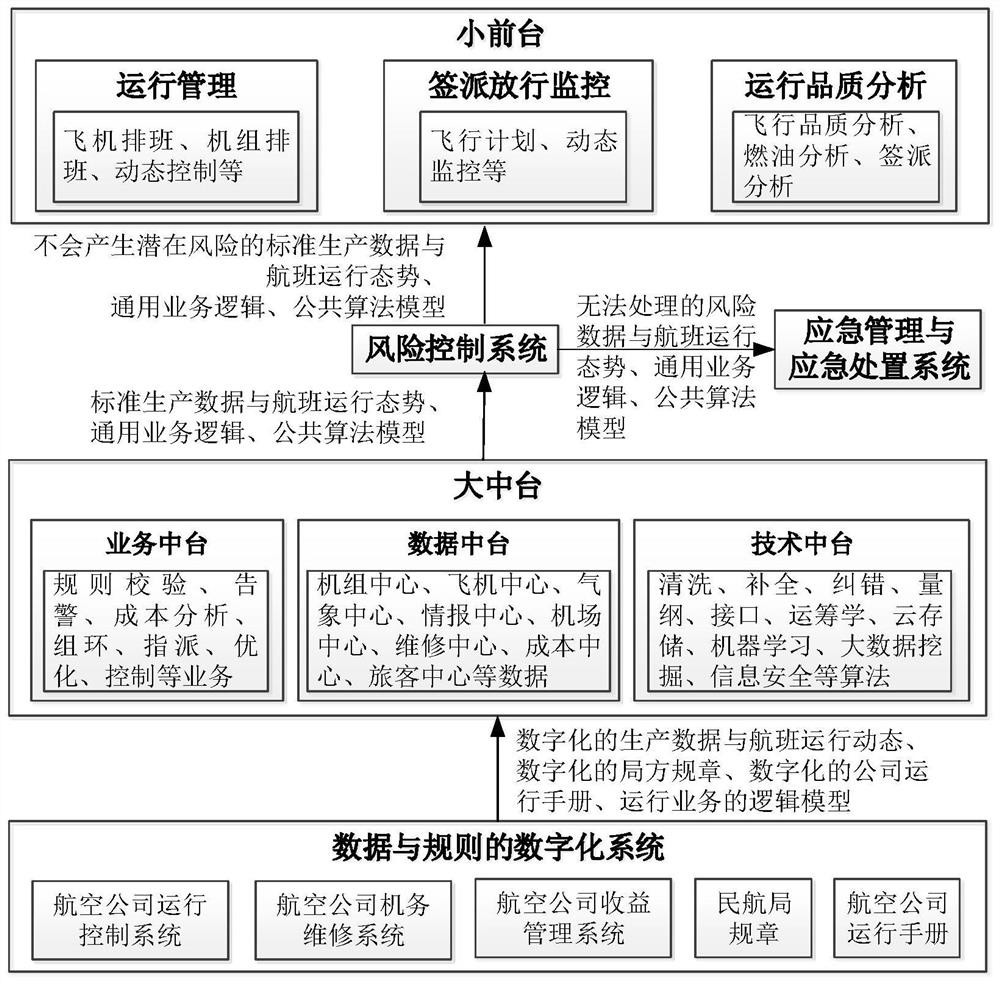 An operation control system and method based on flight risk pre-positioning