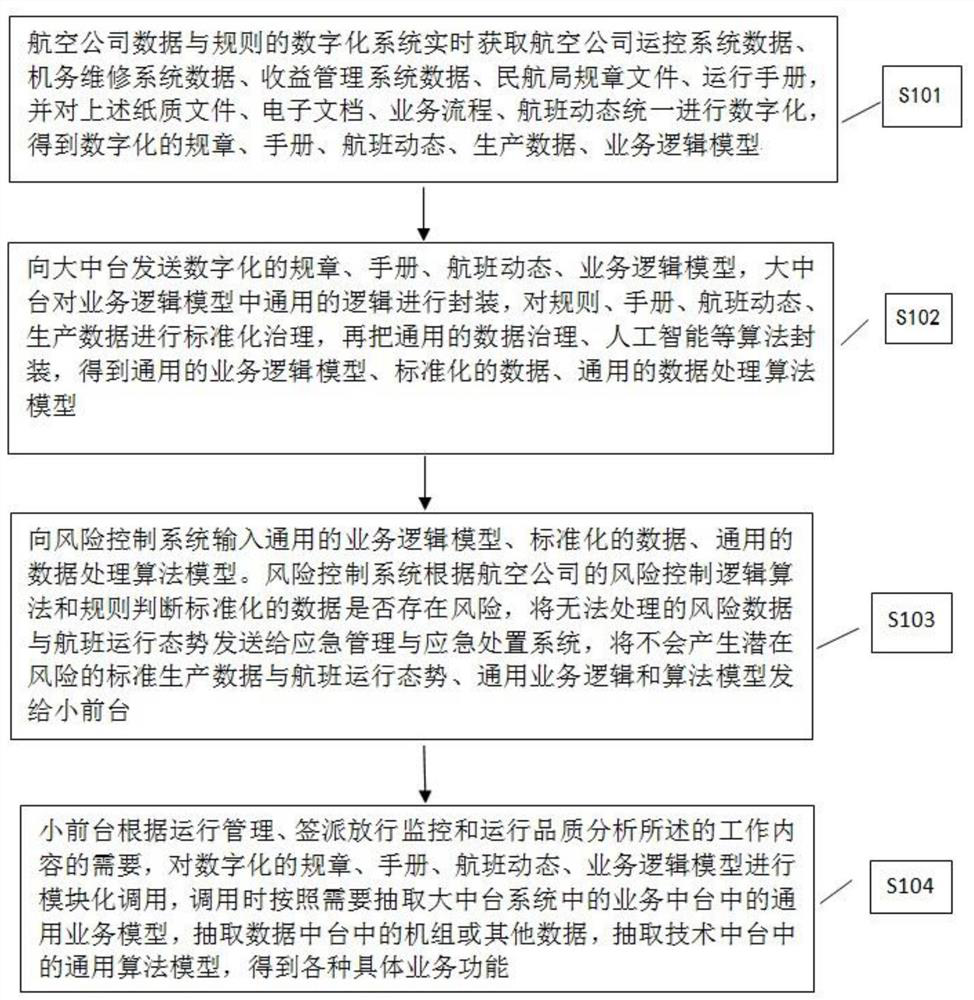 An operation control system and method based on flight risk pre-positioning