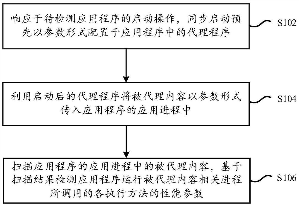 Performance detection method and system for application program, storage medium and computing equipment