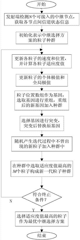 Cooperative relay selection method based on improved genetic-particle swarm optimization mixed algorithm