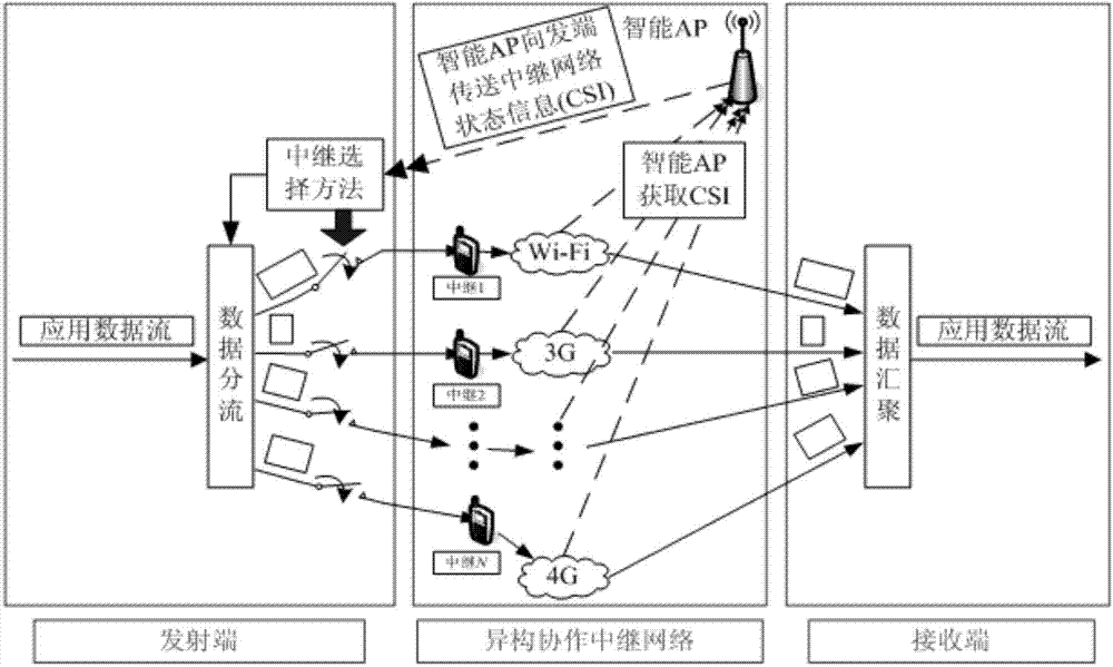 Cooperative relay selection method based on improved genetic-particle swarm optimization mixed algorithm