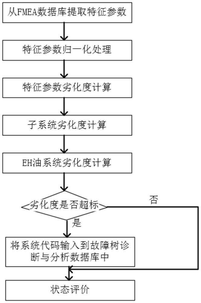 State evaluation-based fault diagnosis system for EH oil station