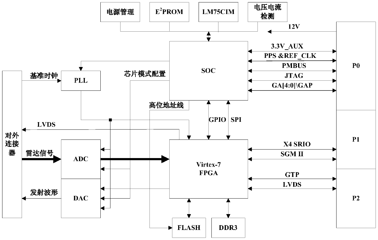 Design method of radar signal processing system and application software based on vpx platform