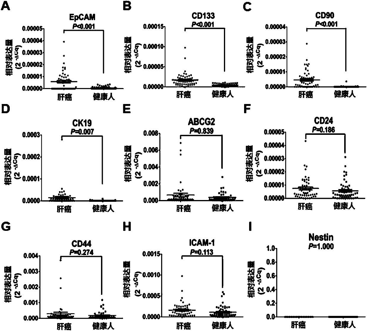 Joint detection kit for multiple markers on CTCs (circulating tumor cells) and application of kit