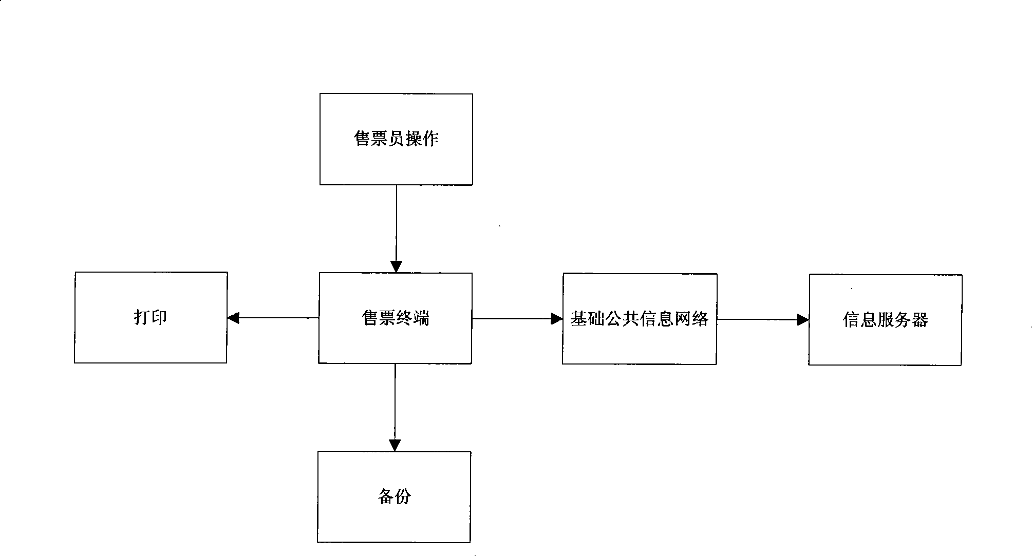 Ticket processing method for public transport vehicle ticket selling system